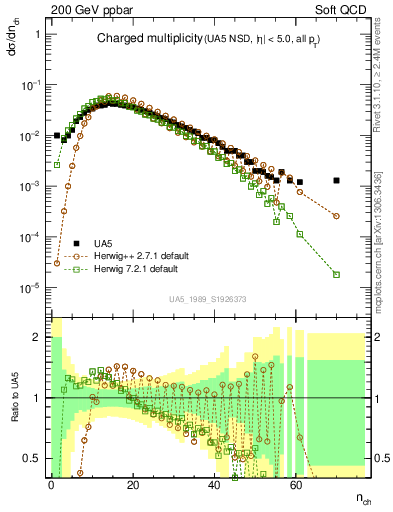 Plot of nch in 200 GeV ppbar collisions
