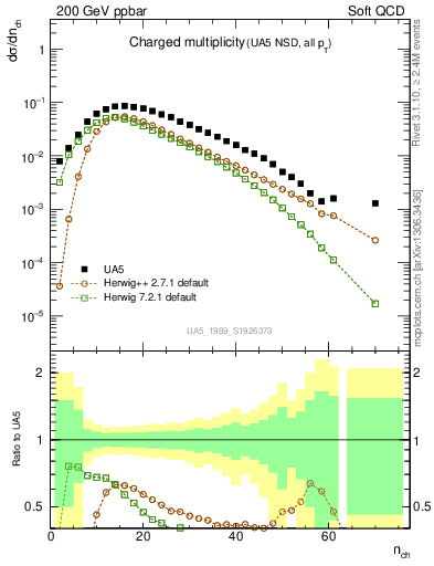 Plot of nch in 200 GeV ppbar collisions