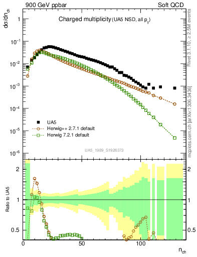 Plot of nch in 900 GeV ppbar collisions