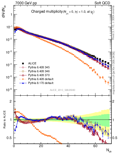 Plot of nch in 7000 GeV pp collisions