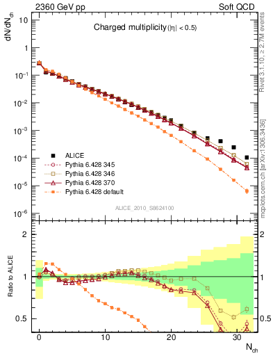 Plot of nch in 2360 GeV pp collisions