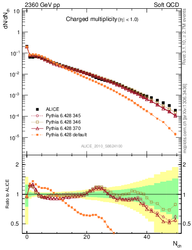 Plot of nch in 2360 GeV pp collisions