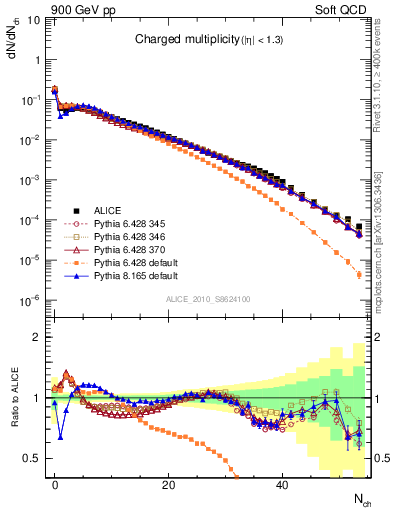Plot of nch in 900 GeV pp collisions