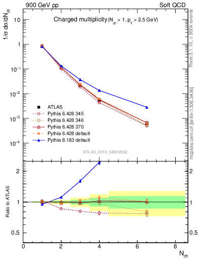 Plot of nch in 900 GeV pp collisions