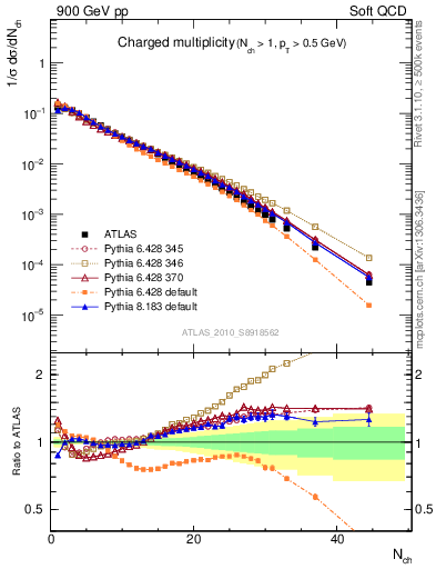 Plot of nch in 900 GeV pp collisions