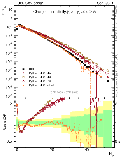 Plot of nch in 1960 GeV ppbar collisions