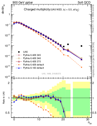 Plot of nch in 900 GeV ppbar collisions