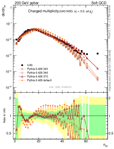 Plot of nch in 200 GeV ppbar collisions