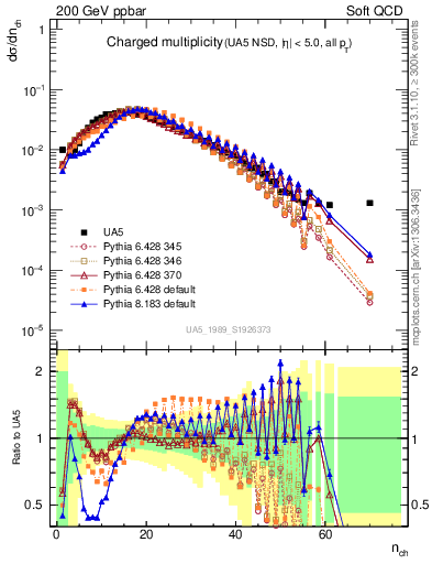 Plot of nch in 200 GeV ppbar collisions