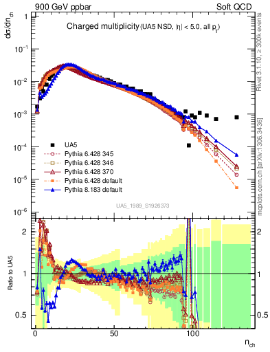 Plot of nch in 900 GeV ppbar collisions