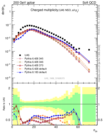 Plot of nch in 200 GeV ppbar collisions