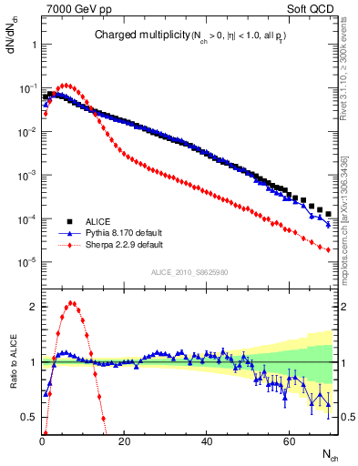 Plot of nch in 7000 GeV pp collisions