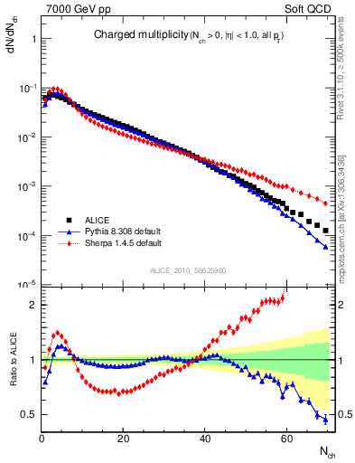 Plot of nch in 7000 GeV pp collisions