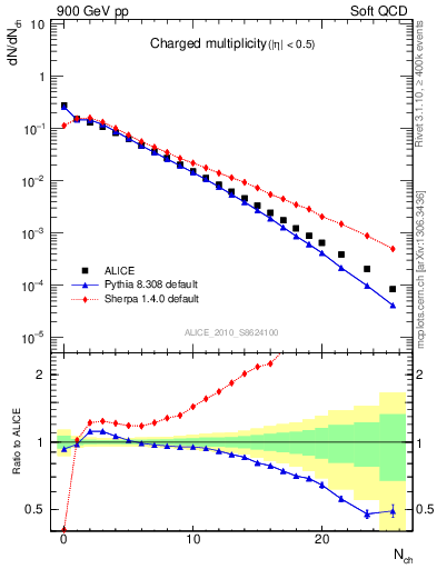 Plot of nch in 900 GeV pp collisions