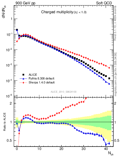 Plot of nch in 900 GeV pp collisions