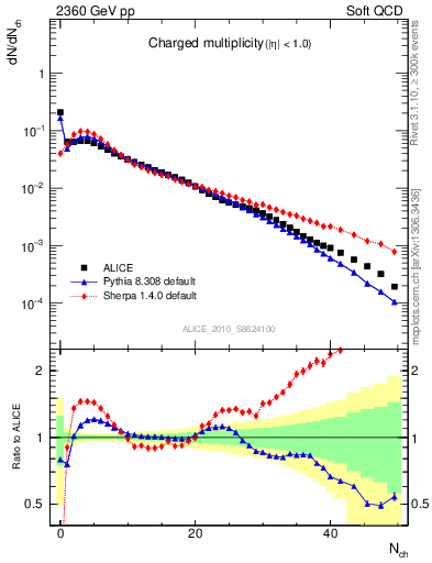 Plot of nch in 2360 GeV pp collisions