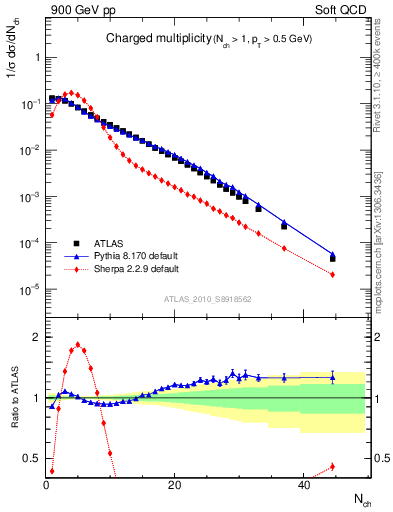 Plot of nch in 900 GeV pp collisions