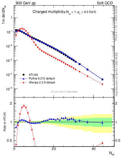 Plot of nch in 900 GeV pp collisions