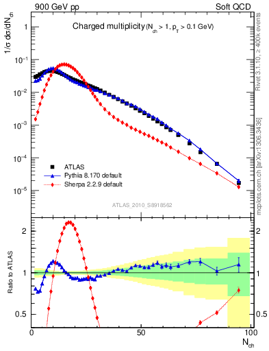 Plot of nch in 900 GeV pp collisions