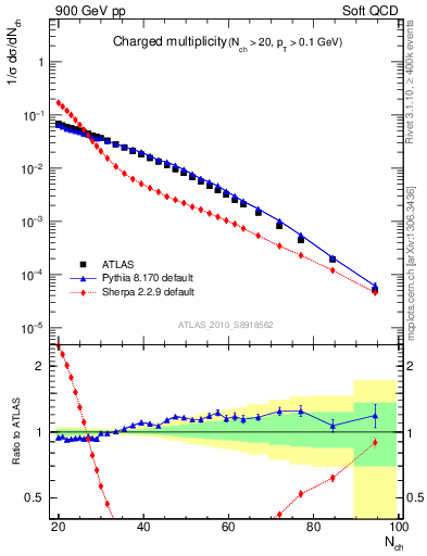 Plot of nch in 900 GeV pp collisions