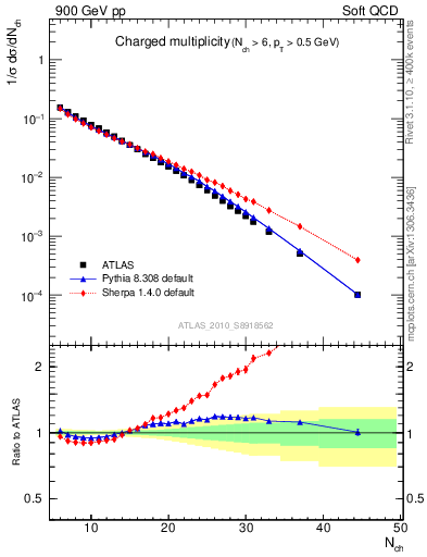 Plot of nch in 900 GeV pp collisions