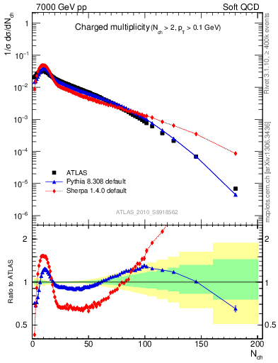 Plot of nch in 7000 GeV pp collisions