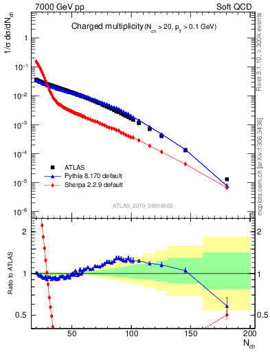 Plot of nch in 7000 GeV pp collisions