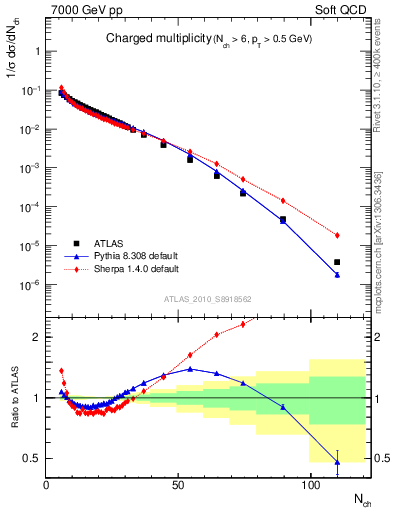 Plot of nch in 7000 GeV pp collisions