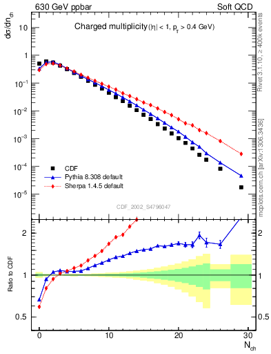 Plot of nch in 630 GeV ppbar collisions