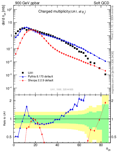 Plot of nch in 900 GeV ppbar collisions