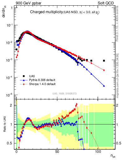 Plot of nch in 900 GeV ppbar collisions