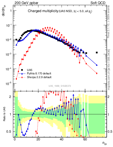 Plot of nch in 200 GeV ppbar collisions