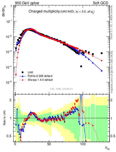 Plot of nch in 900 GeV ppbar collisions