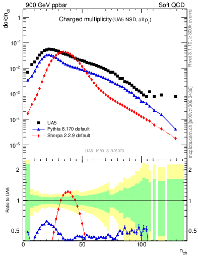 Plot of nch in 900 GeV ppbar collisions