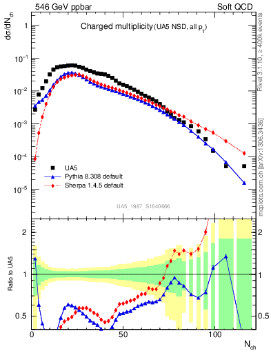 Plot of nch in 546 GeV ppbar collisions