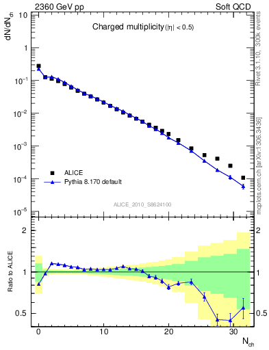 Plot of nch in 2360 GeV pp collisions