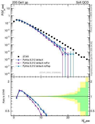 Plot of nch in 200 GeV pp collisions