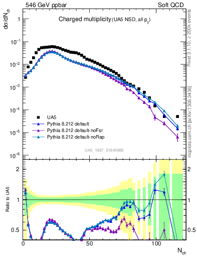 Plot of nch in 546 GeV ppbar collisions