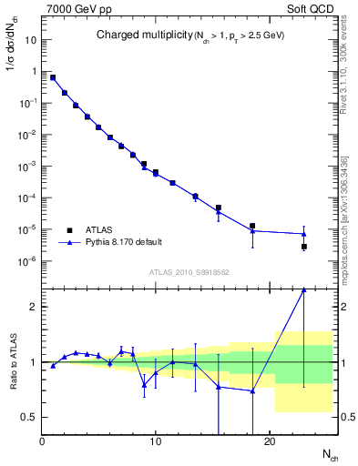 Plot of nch in 7000 GeV pp collisions