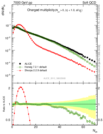 Plot of nch in 7000 GeV pp collisions