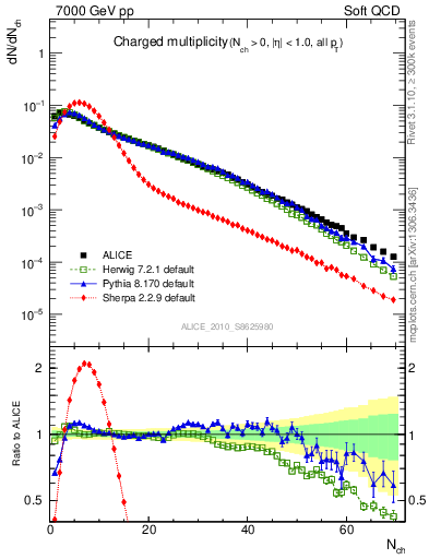 Plot of nch in 7000 GeV pp collisions