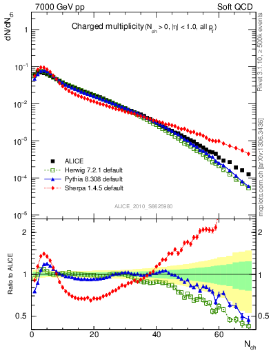 Plot of nch in 7000 GeV pp collisions
