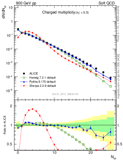 Plot of nch in 900 GeV pp collisions