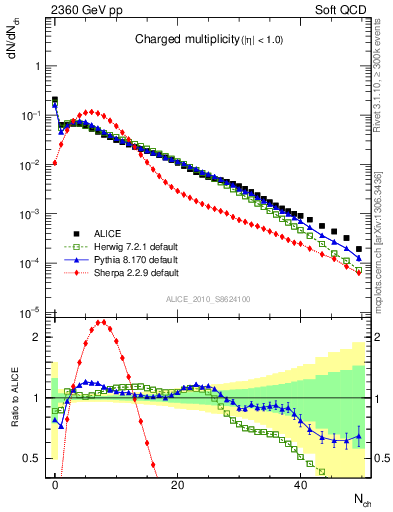 Plot of nch in 2360 GeV pp collisions