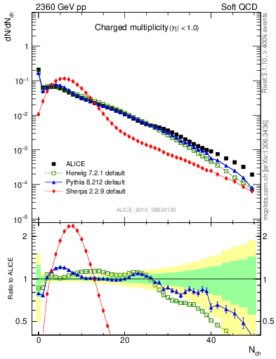 Plot of nch in 2360 GeV pp collisions