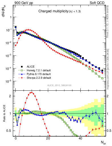 Plot of nch in 900 GeV pp collisions
