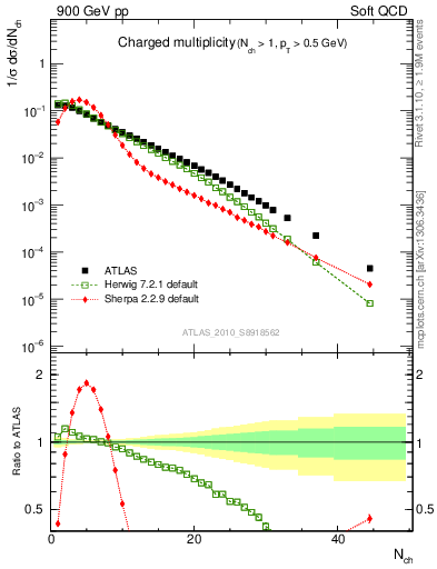 Plot of nch in 900 GeV pp collisions