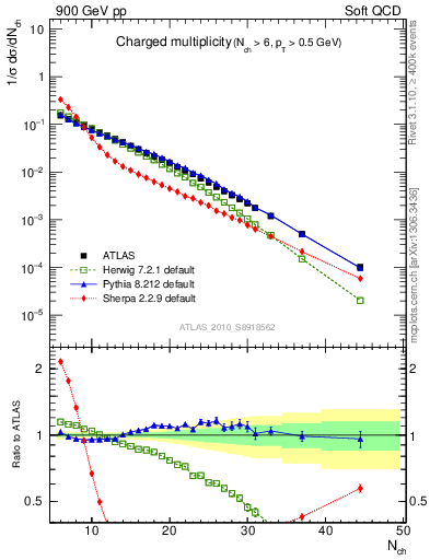 Plot of nch in 900 GeV pp collisions