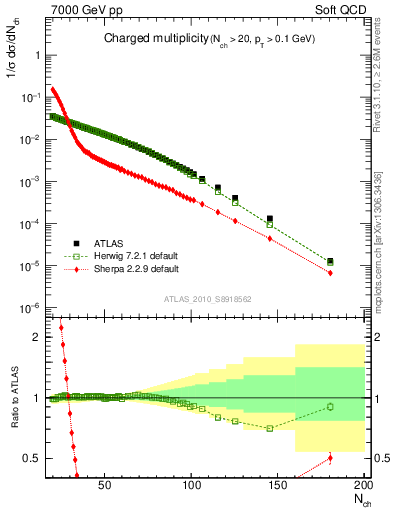Plot of nch in 7000 GeV pp collisions