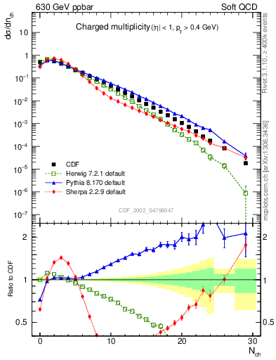 Plot of nch in 630 GeV ppbar collisions